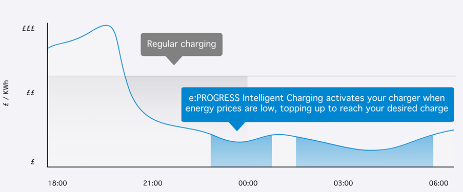 Intelligent charge graphic